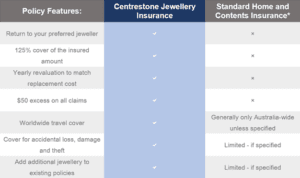 What makes Centrestone Jewellery Insurance different from Home & Contents?