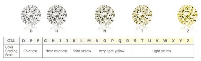 How to buy the perfect engagement ring! 3 color grading scale 1